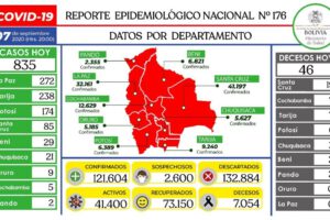 Covid-19 reporta 835 nuevos contagios y 46 muertes
