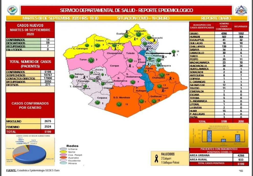 Reporte epidemiológico diario Covid-19 Oruro