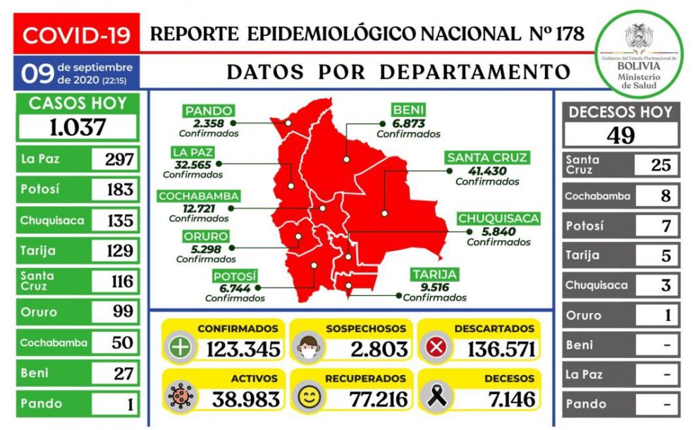 Reporte epidemiológico diario sobre Covid-19 en Bolivia