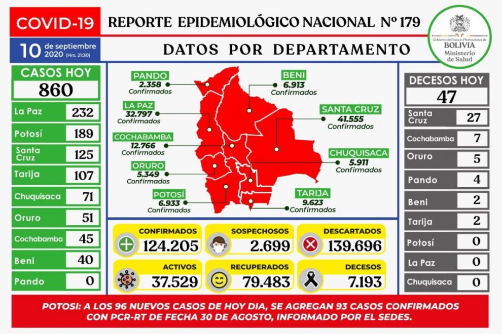 Reporte epidemiológico diario sobre Covid-19 en Bolivia