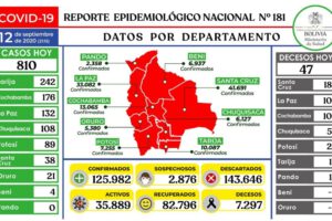 Reporte epidemiológico diario sobre Covid-19 en Bolivia