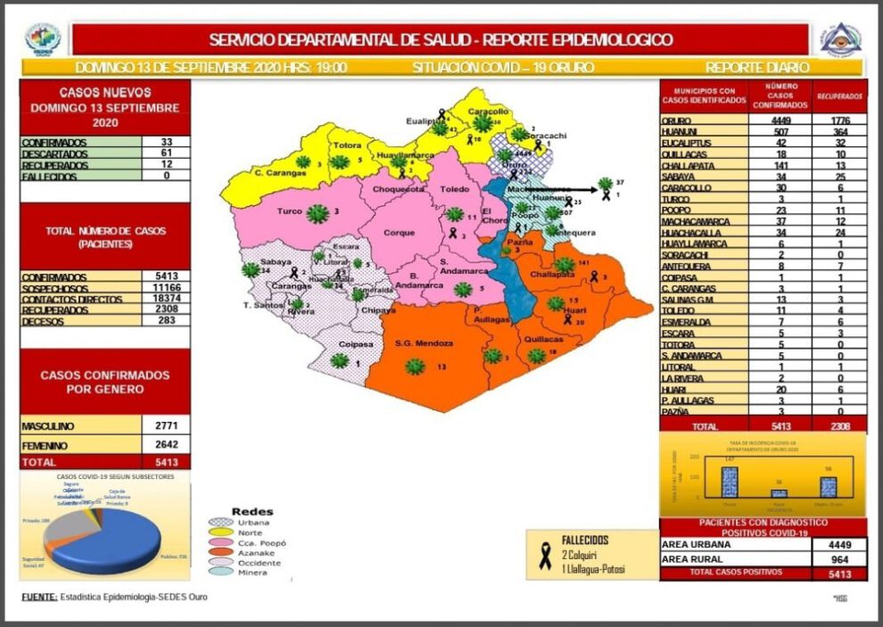 Reporte epidemiológico Covid-19 Oruro