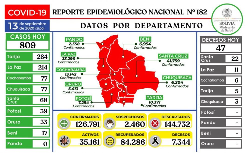 Reporte epidemiológico nacional Covid-19 en Bolivia