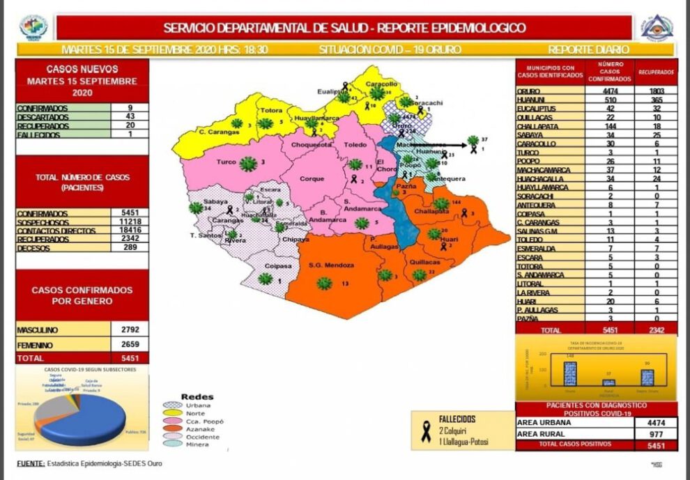 Reporte epidemiológico diario Oruro Covid-19