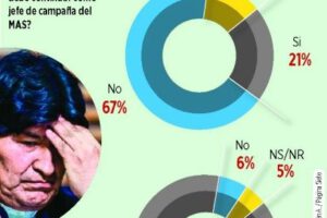 Evo Morales castigo según encuesta de Página Siete
