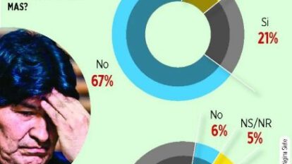 Evo Morales castigo según encuesta de Página Siete