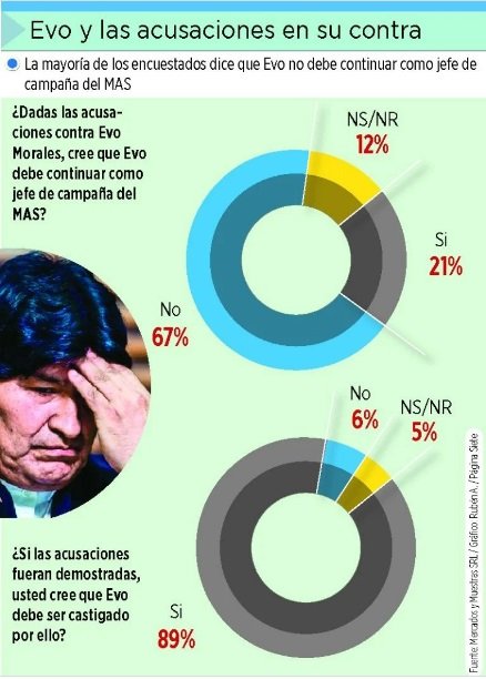 Evo Morales castigo según encuesta de Página Siete