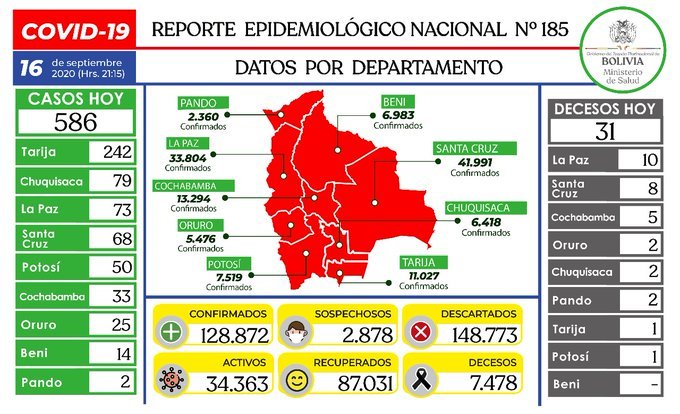 Reporte epidemiológico diario sobre Covid-19 en Bolivia