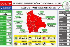 Reporte epidemiológico diario sobre Covid-19 en Bolivia