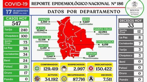 Reporte epidemiológico diario sobre Covid-19 en Bolivia