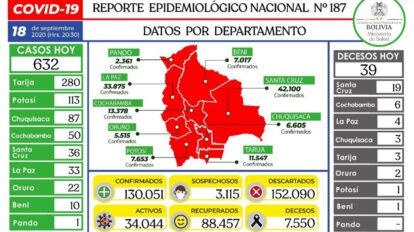 Reporte epidemiológico diario sobre Covid-19 en Bolivia