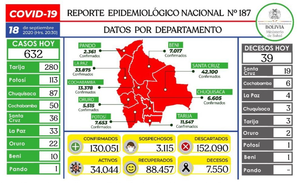 Reporte epidemiológico diario sobre Covid-19 en Bolivia