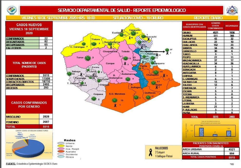 Reporte epidemiológico de Covid-19 en Oruro