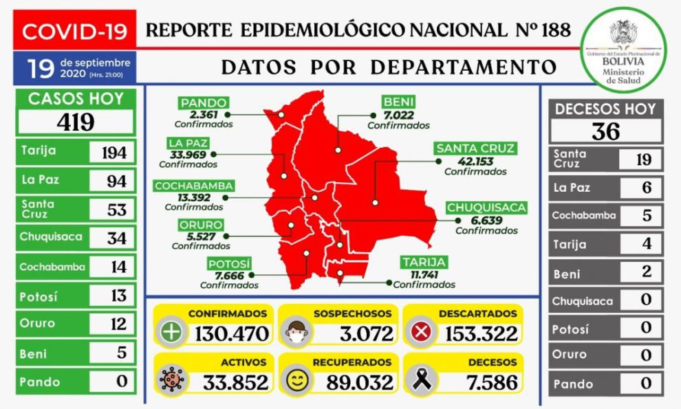 Reporte epidemiológico Bolivia sobre Covid-19