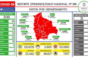 Reporte epidemiológico diario sobre Covid-19 en Bolivia