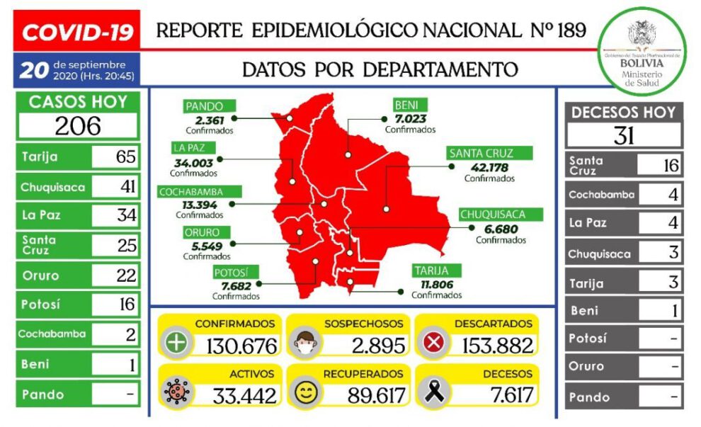 Reporte epidemiológico diario sobre Covid-19 en Bolivia