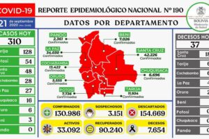 Reporte epidemiológico diario sobre Covid-19 en Bolivia