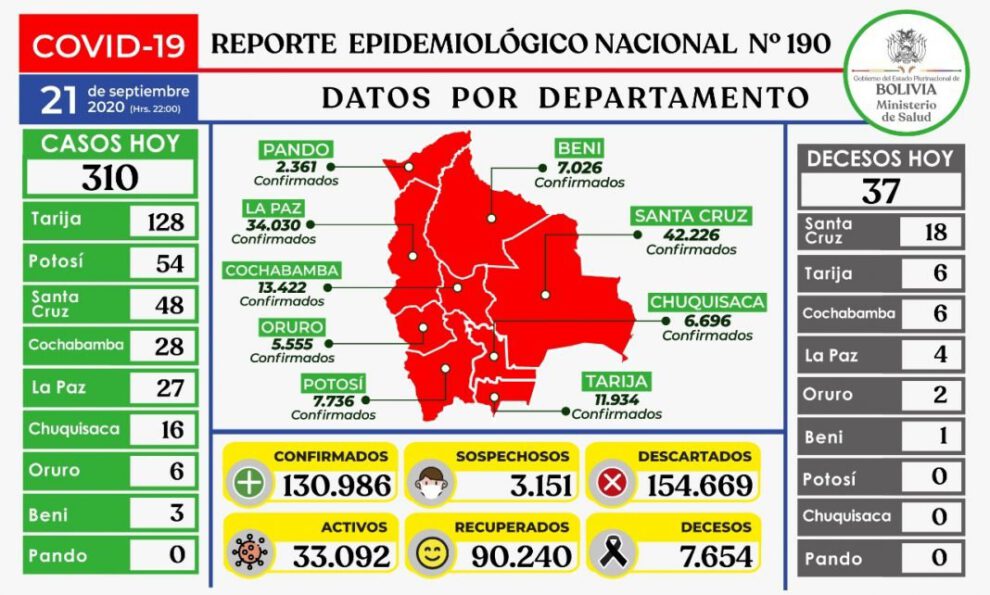 Reporte epidemiológico diario sobre Covid-19 en Bolivia