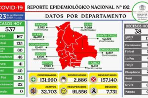 Reporte epidemiológico diario sobre Covid-19 en Bolivia
