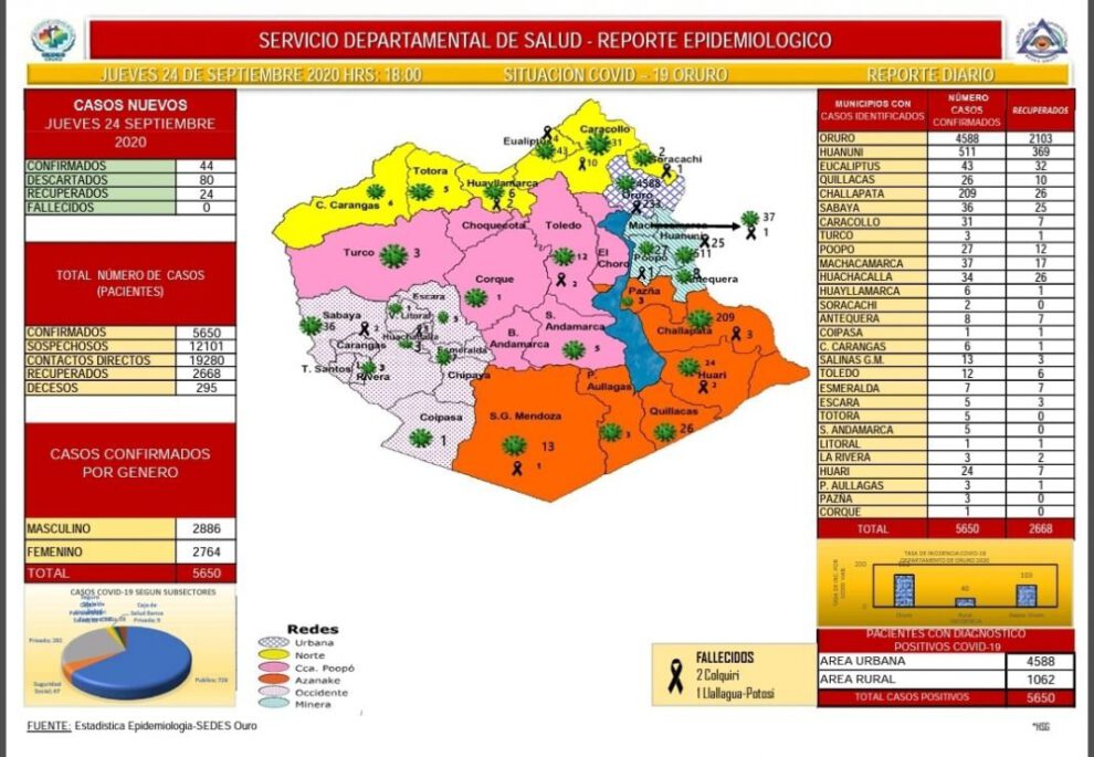 Reporte epidemiológico diario sobre Covid-19 en Challapata