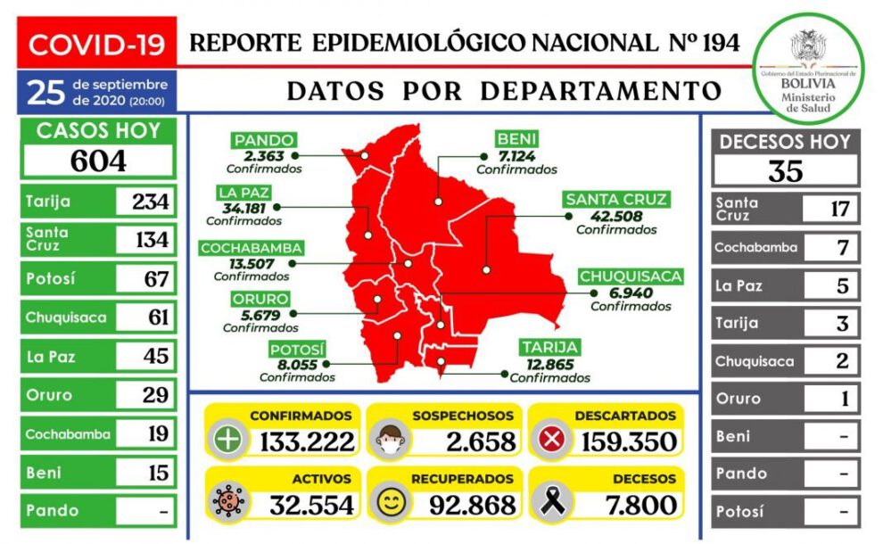 Tasa de recuperados COVID-19 en Bolivia