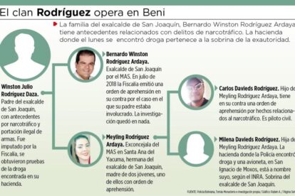 Exconcejal del Beni y su hijo implicados en narcotráfico en el caso del clan Rodríguez