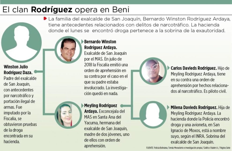 Exconcejal del Beni y su hijo implicados en narcotráfico en el caso del clan Rodríguez