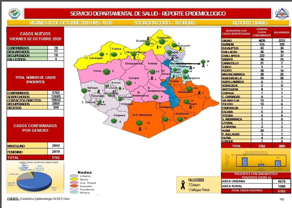 Reporte epidemiológico diario sobre Covid-19 en Oruro