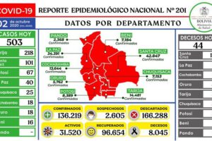 Reporte epidemiológico diario sobre Covid-19 en Pando