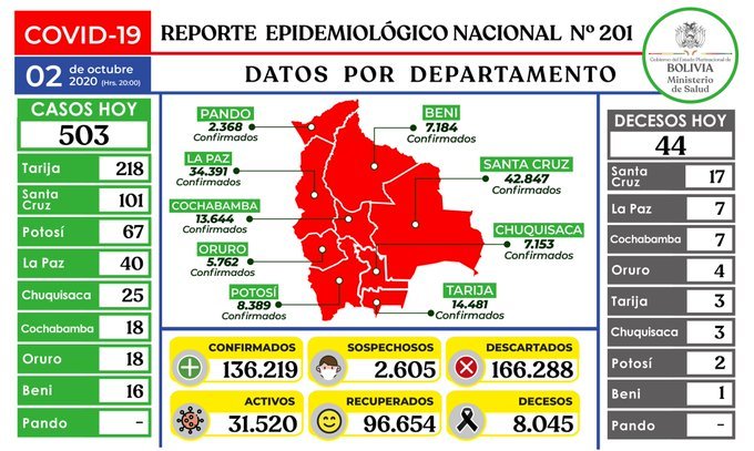 Reporte epidemiológico diario sobre Covid-19 en Pando