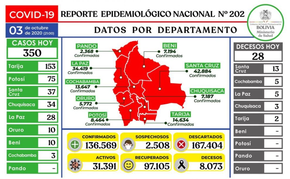 Reporte epidemiológico diario sobre Covid-19 en Bolivia