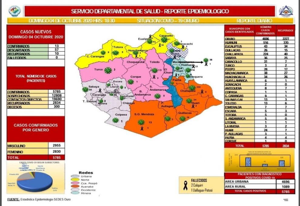 Reporte epidemiológico de Covid-19 en Oruro