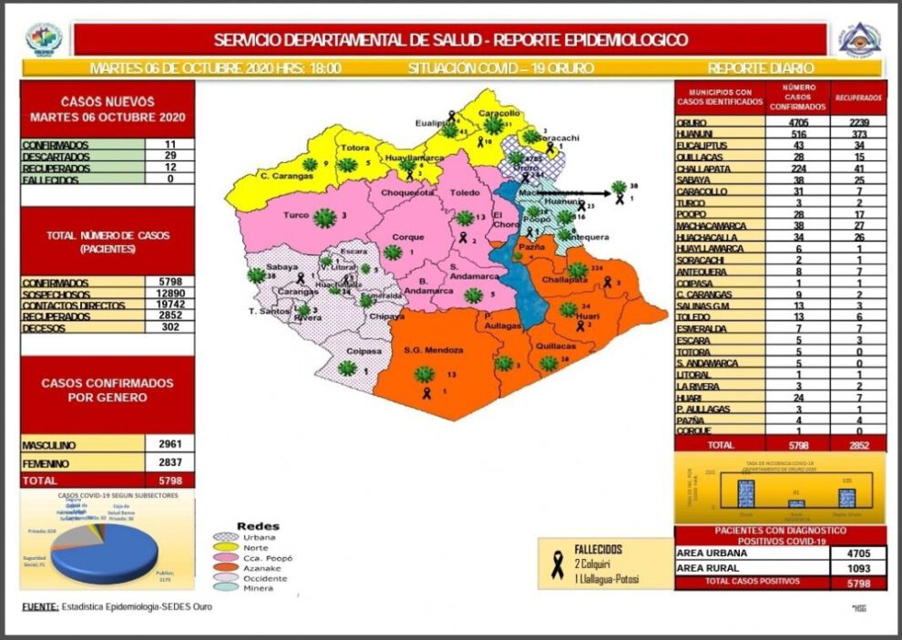 Reporte epidemiológico de la situación del Covid-19 en Oruro