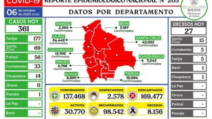 Reporte epidemiológico diario sobre pacientes recuperados de coronavirus en Bolivia