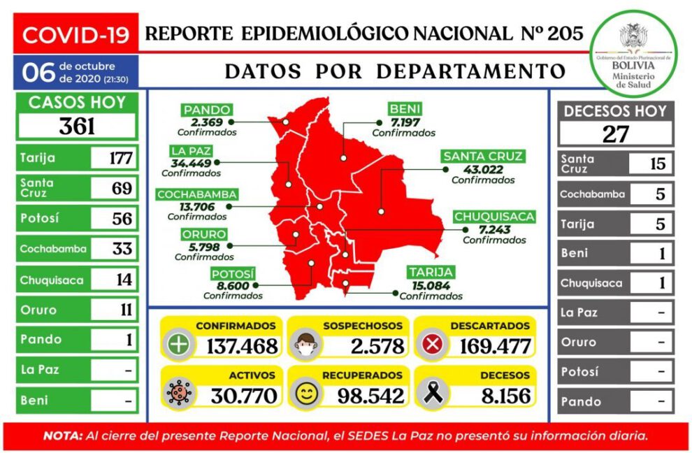 Reporte epidemiológico diario sobre pacientes recuperados de coronavirus en Bolivia