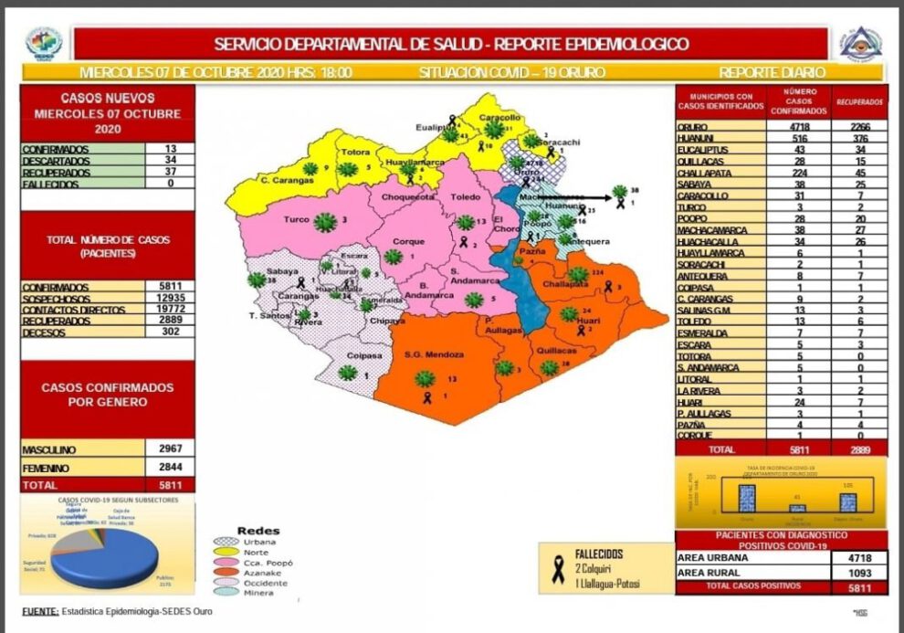 Reporte epidemiológico diario sobre Covid-19 en Oruro