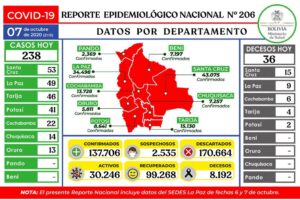 Reporte epidemiológico diario sobre Covid-19 en Bolivia