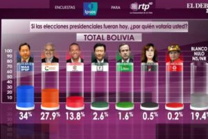 Encuesta Ipsos sobre intención de voto en Bolivia