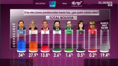 Encuesta Ipsos sobre intención de voto en Bolivia