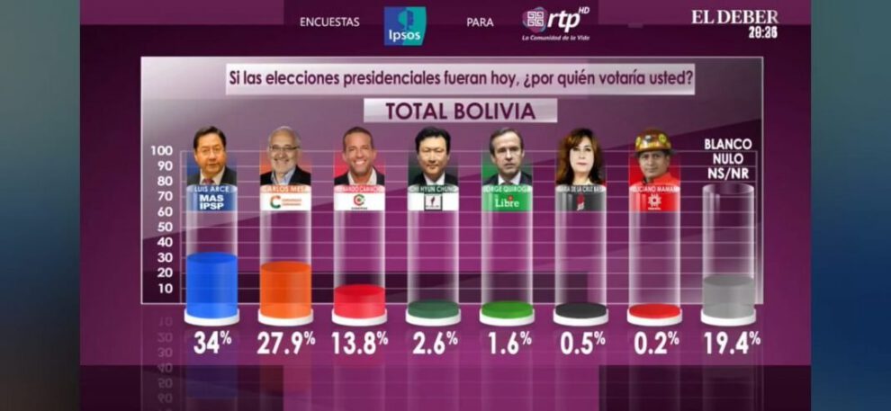 Encuesta Ipsos sobre intención de voto en Bolivia
