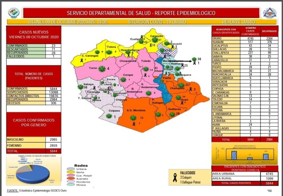 Reporte epidemiológico diario sobre Covid-19 en Oruro