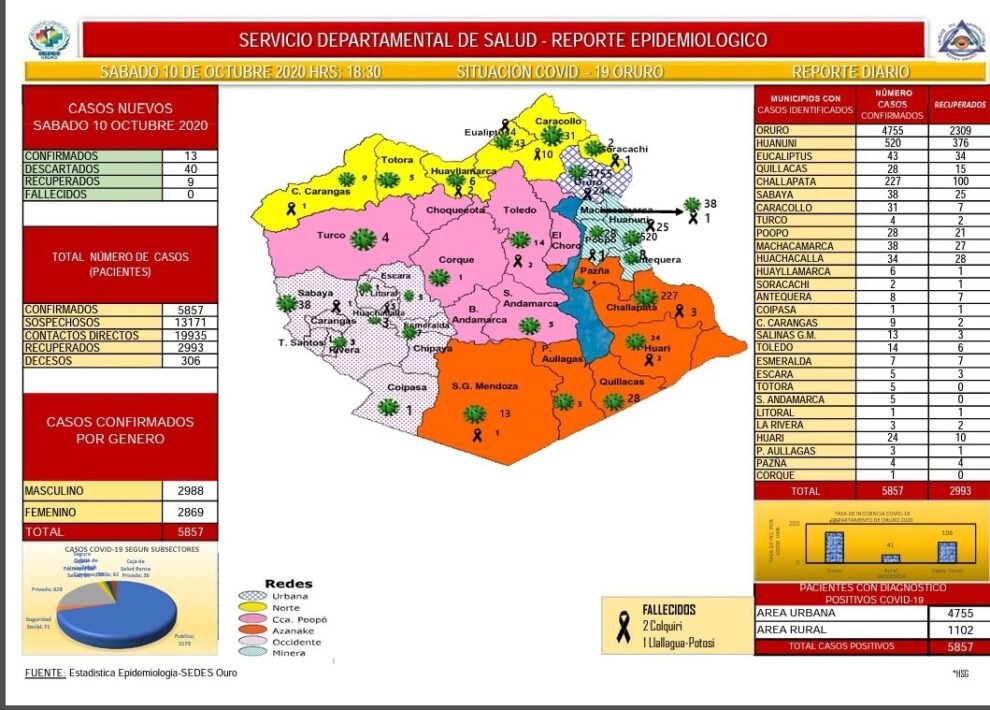 Reporte epidemiológico diario sobre Covid-19 en Oruro
