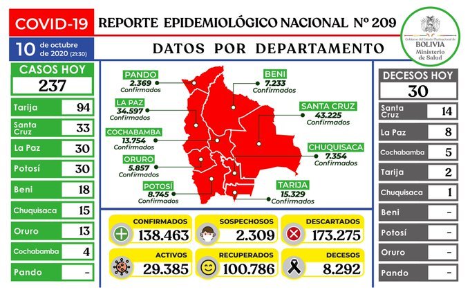 Reporte epidemiológico diario sobre nuevos positivos a coronavirus en Bolivia