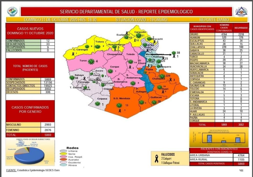Reporte epidemiológico Covid-19 de Oruro