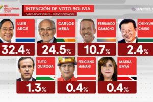 Encuesta de intención de voto de Ciesmori