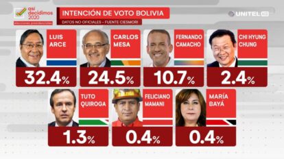 Encuesta de intención de voto de Ciesmori