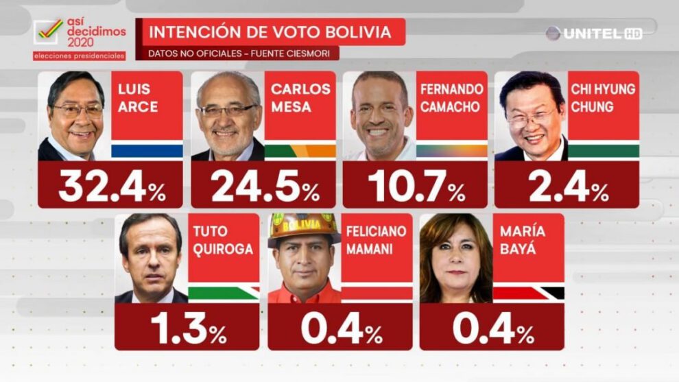 Encuesta de intención de voto de Ciesmori