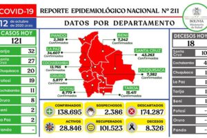 Reporte epidemiológico diario sobre nuevos contagios con coronavirus en Bolivia
