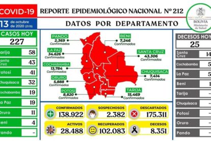 Reporte epidemiológico nacional sobre Covid-19 en Bolivia