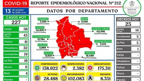 Reporte epidemiológico nacional sobre Covid-19 en Bolivia